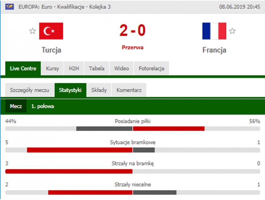 STATYSTYKI 1. połowy meczu Turcja - Francja! :D